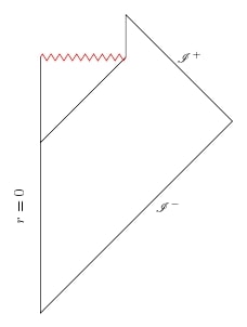 Black hole's evaporation diagram Penrose, illustrates the black hole information paradox