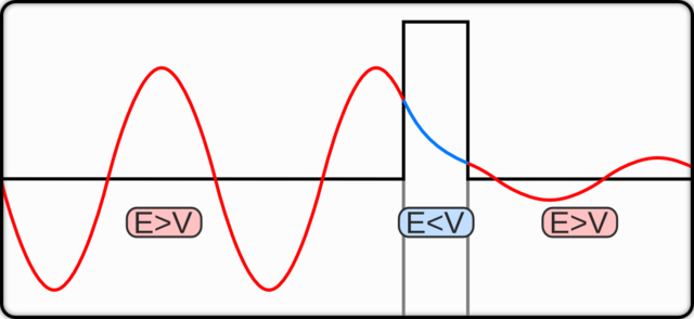 quantum tunneling, probability amplitude and energy demonstration