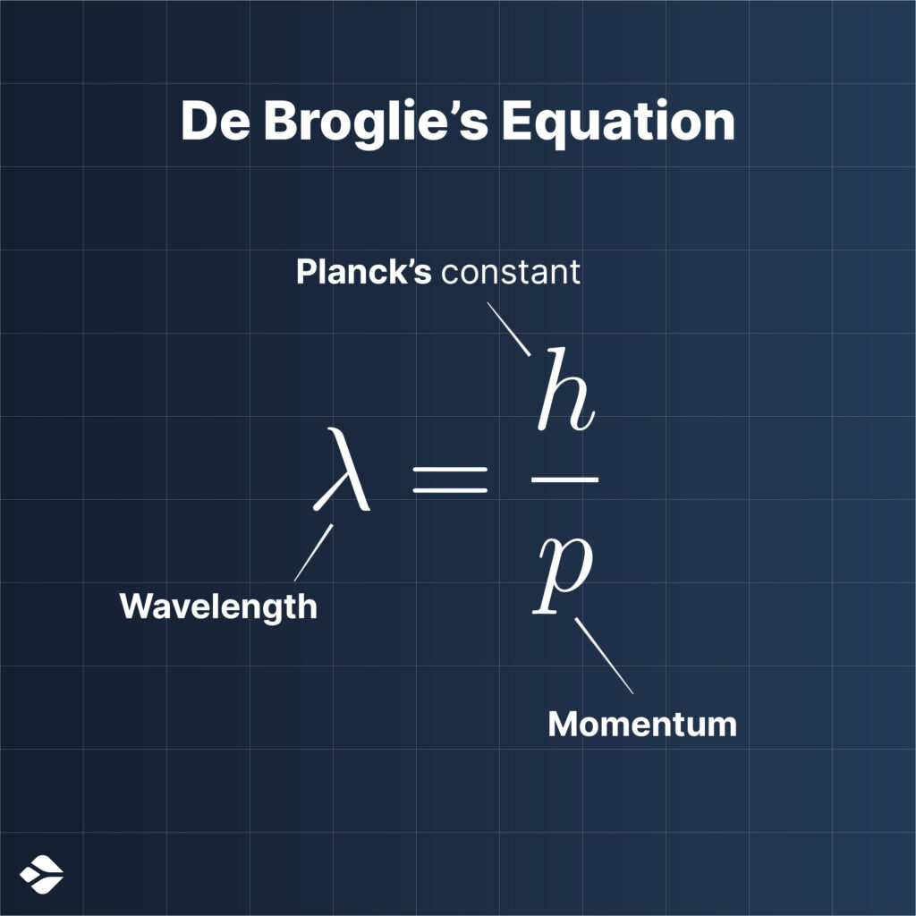 De Broglie's relationship between wavelength and momentum of a quantum object