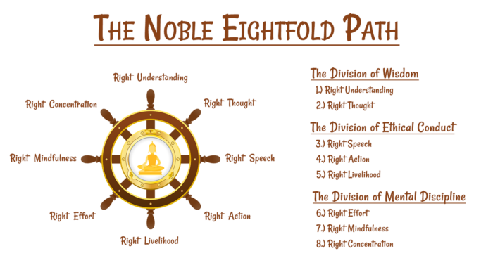 the noble eightfold path buddhism