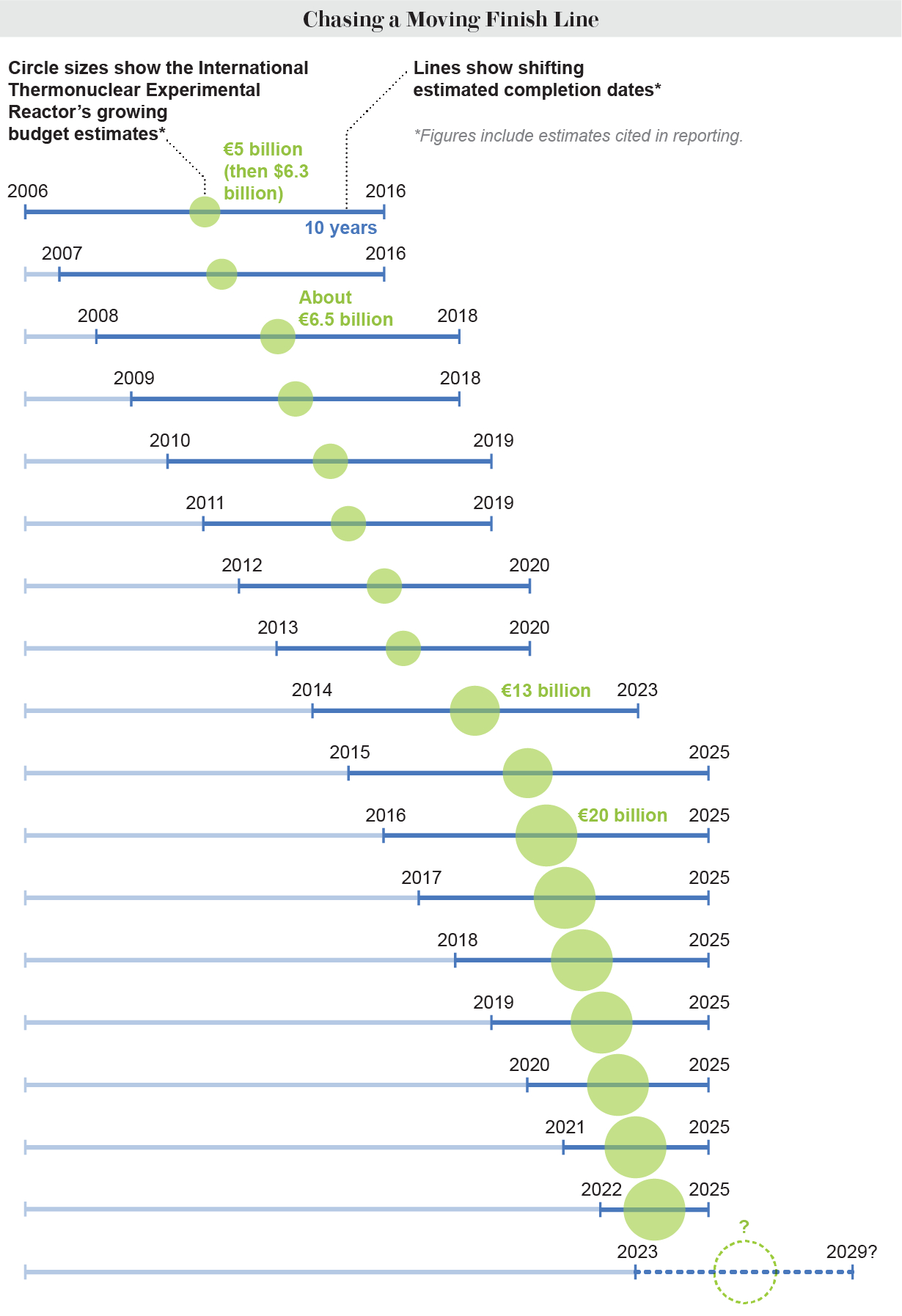 A chart showing status of current schedule, budget estimates and future projection of the International Thermonuclear Experimental Reactor (ITER) project