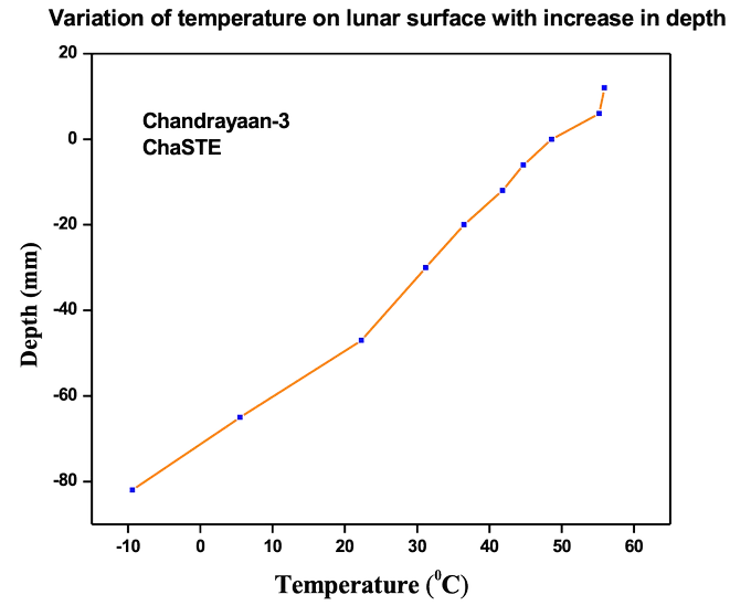 a graph by ISRO showing data for temperature on the lunar south pole broken down by the increase in depth in millimeters
